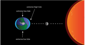 Gravitational pull of ocean tides