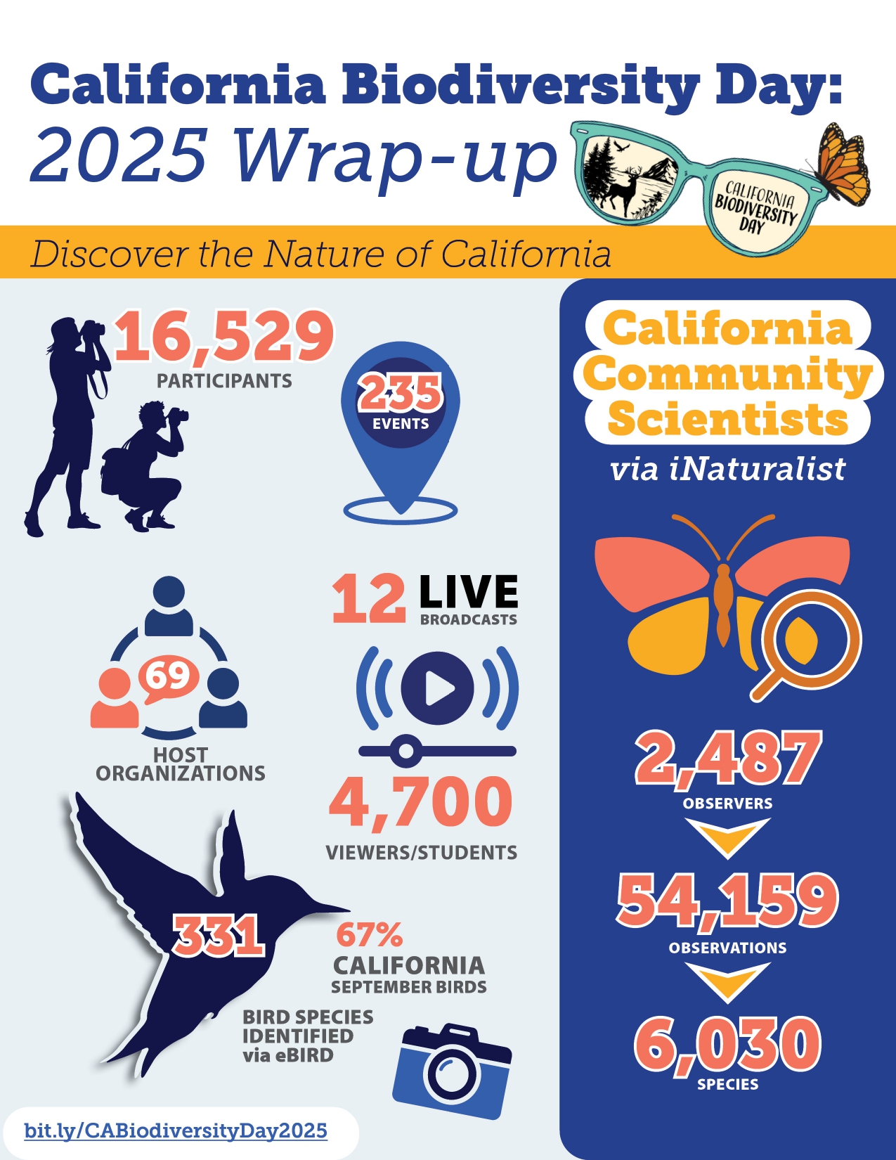 Biodiversity Day 2025 Data